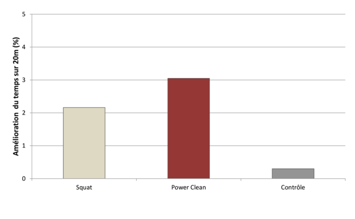 時間またスピードのゲイン