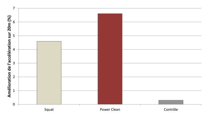 パワークリーンは加速を上げる！