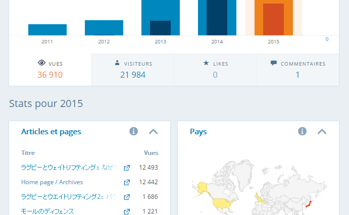 2015年サイトの統計情報