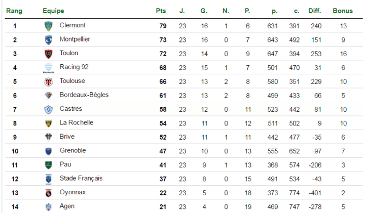 2015-2016 トップ14 ラグビー ランキング